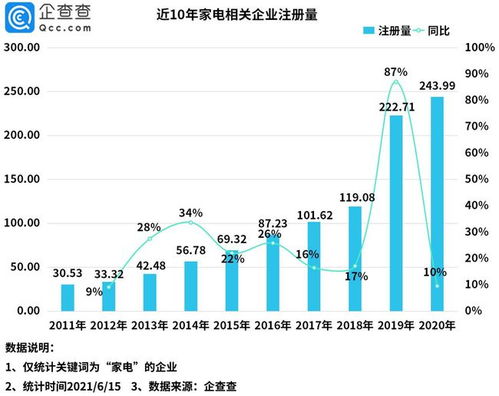 618大促帶動家電消費熱潮 今年1 5月新增家電企業(yè)128萬家